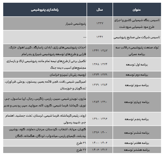 مراحل توسعه صنعت پتروشیمی