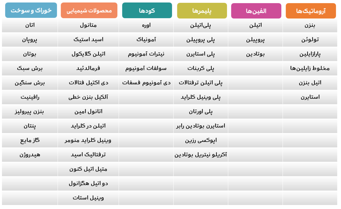 محصولات زنجیره پتروشیمی