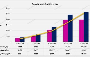 رشد 9 درصدی درآمد و ۴۸درصدی سود پتروشیمی بوعلی در سال ۱۴۰۲ نسبت به دوره مشابه سال قبل