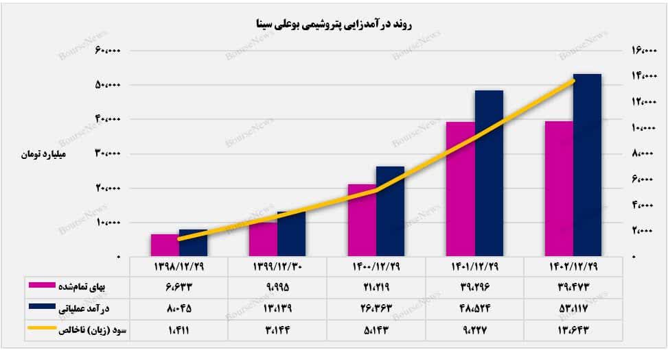 پتروشیمی بوعلی