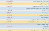 شکستن رکورد سود خالص فصلی در پتروشیمی تخت جمشید ماهشهر (شجم)
