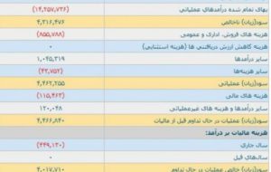 شکستن رکورد سود خالص فصلی در پتروشیمی تخت جمشید ماهشهر (شجم) شکستن رکورد سود خالص فصلی در پتروشیمی تخت جمشید ماهشهر (شجم)